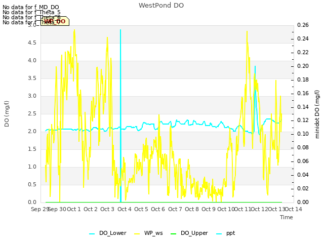 plot of WestPond DO