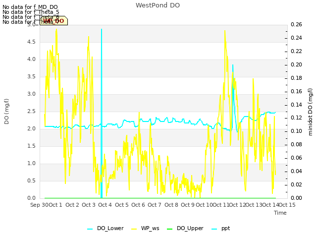 plot of WestPond DO