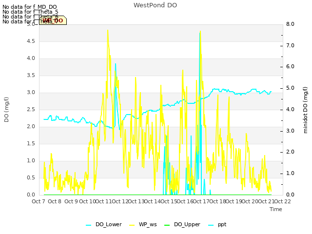 plot of WestPond DO