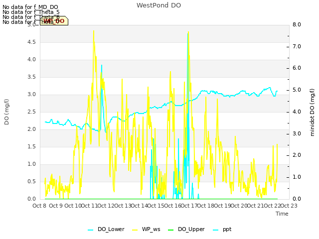 plot of WestPond DO