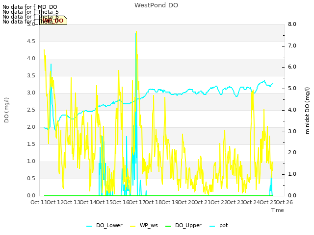 plot of WestPond DO