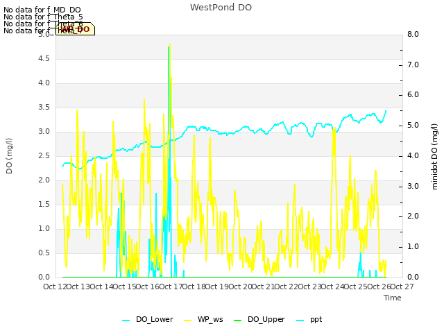 plot of WestPond DO