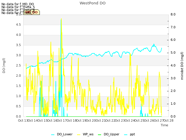 plot of WestPond DO