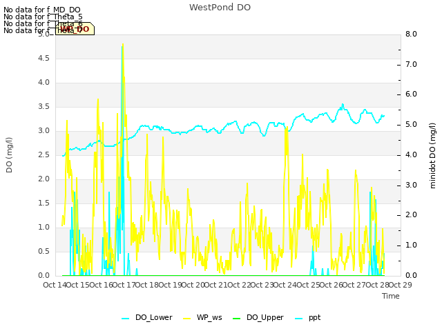 plot of WestPond DO