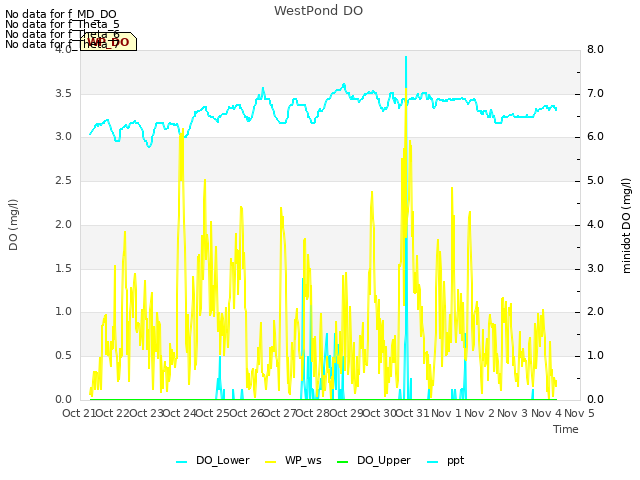 plot of WestPond DO