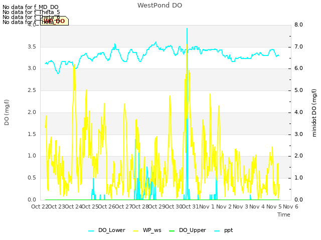 plot of WestPond DO