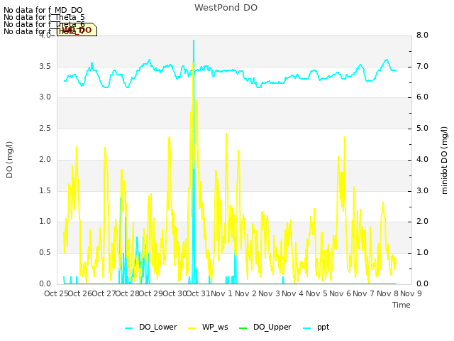 plot of WestPond DO