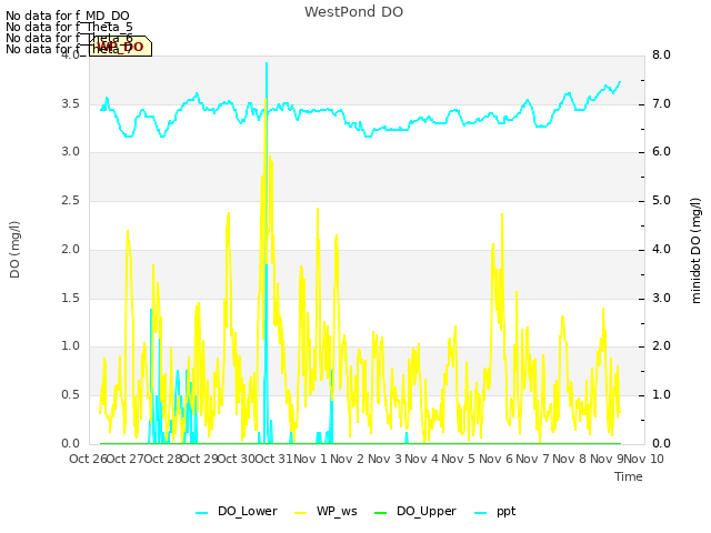 plot of WestPond DO