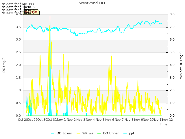 plot of WestPond DO