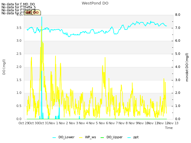 plot of WestPond DO