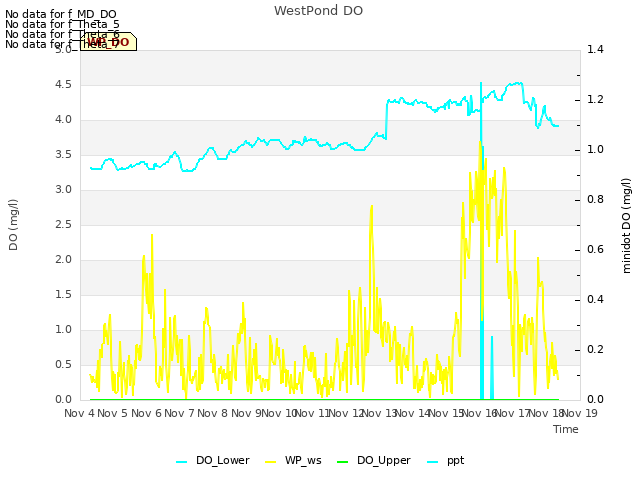 plot of WestPond DO