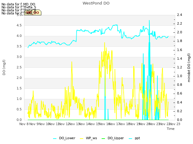 plot of WestPond DO