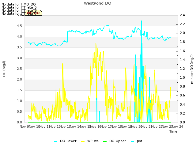 plot of WestPond DO