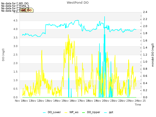 plot of WestPond DO