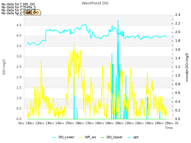 plot of WestPond DO