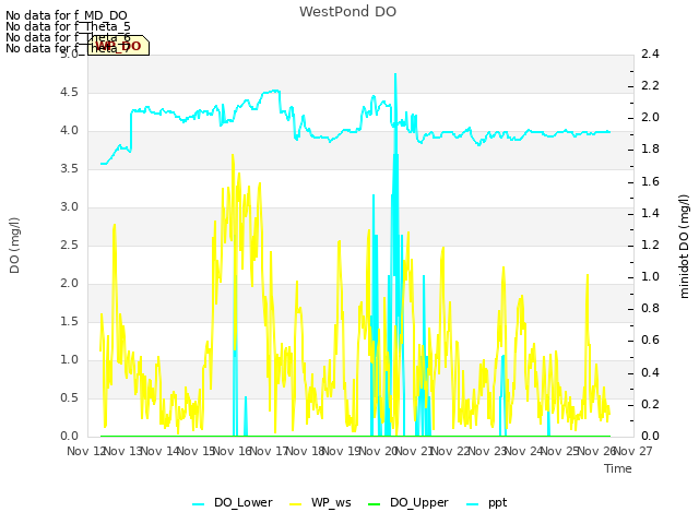 plot of WestPond DO