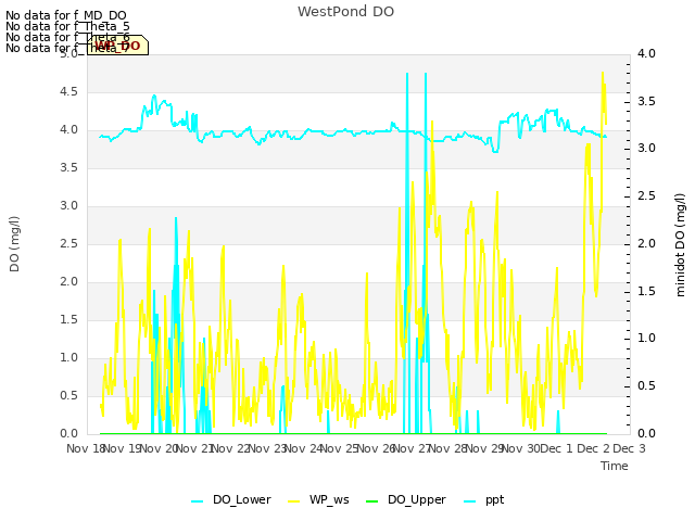 plot of WestPond DO