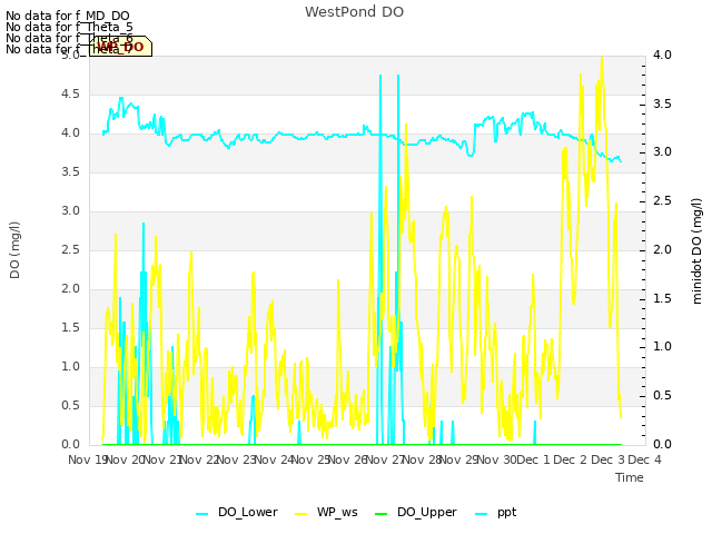plot of WestPond DO