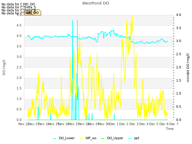 plot of WestPond DO