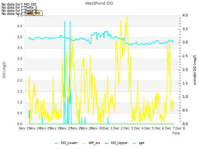 plot of WestPond DO