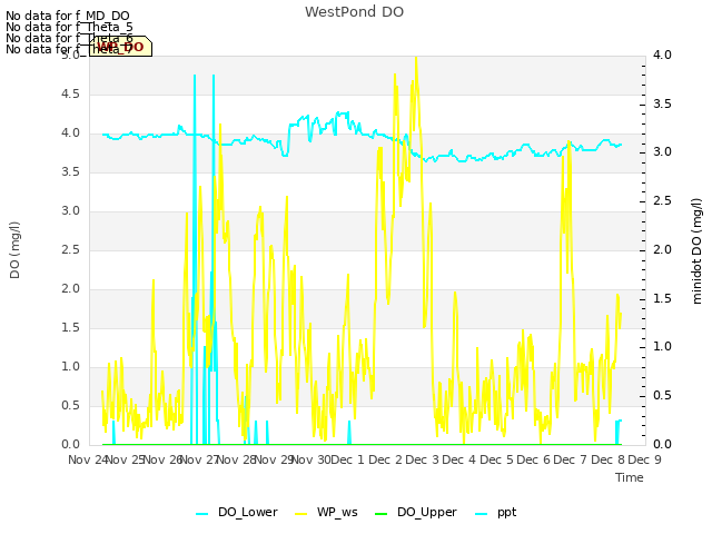 plot of WestPond DO