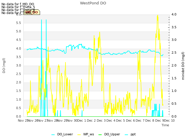 plot of WestPond DO