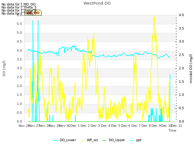 plot of WestPond DO