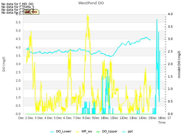 plot of WestPond DO