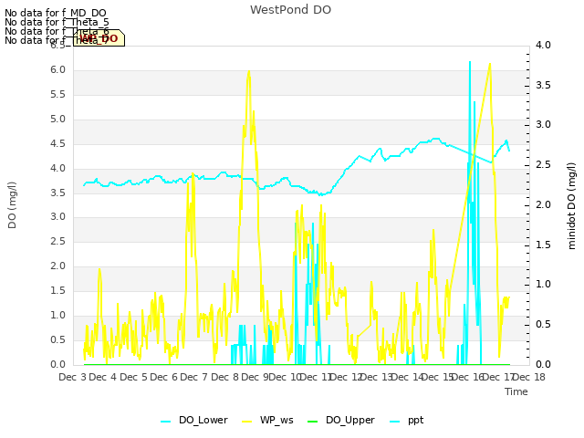 plot of WestPond DO