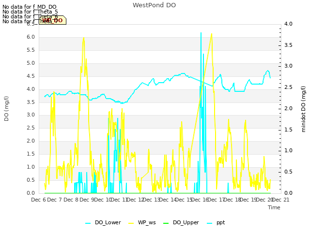 plot of WestPond DO