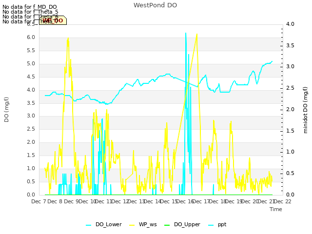 plot of WestPond DO