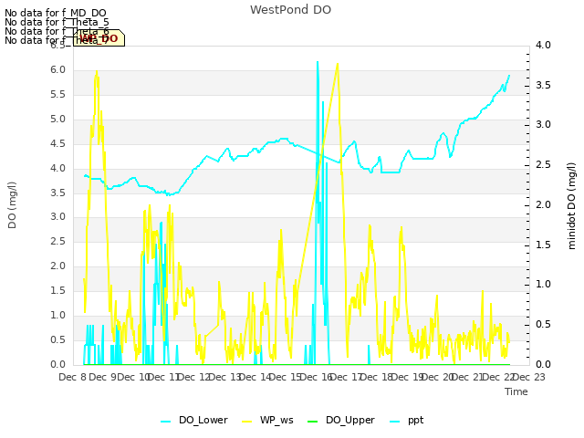 plot of WestPond DO