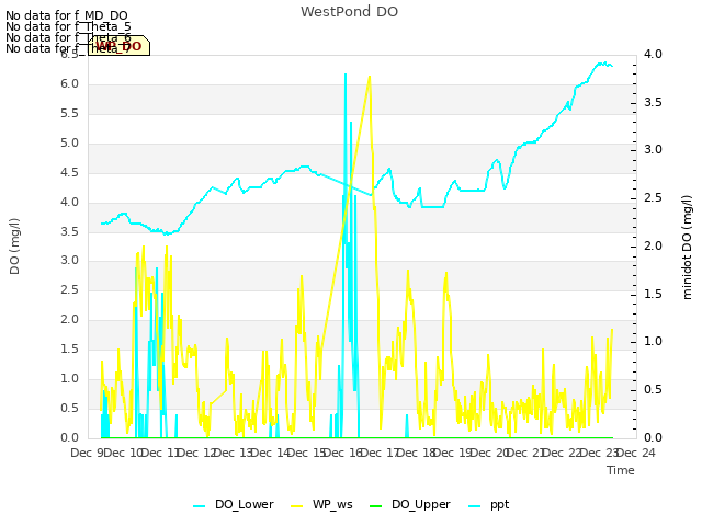 plot of WestPond DO