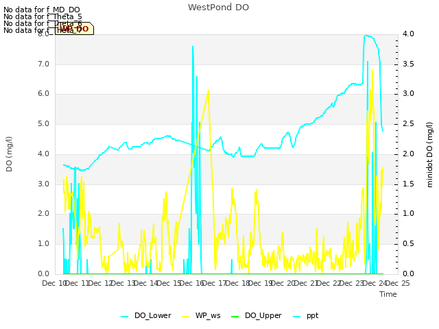 plot of WestPond DO