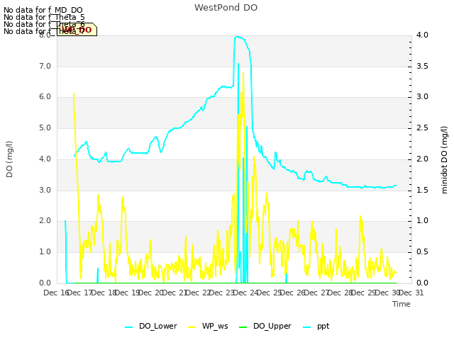 plot of WestPond DO