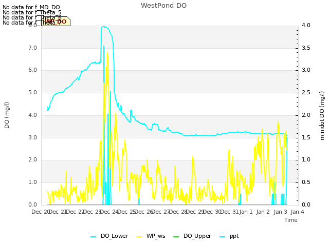 plot of WestPond DO