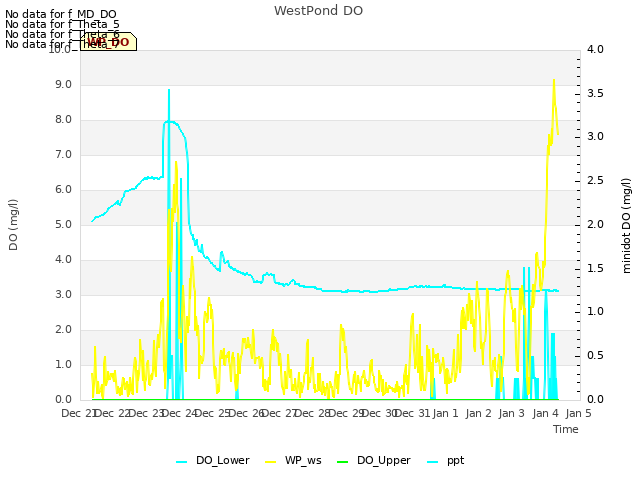 plot of WestPond DO