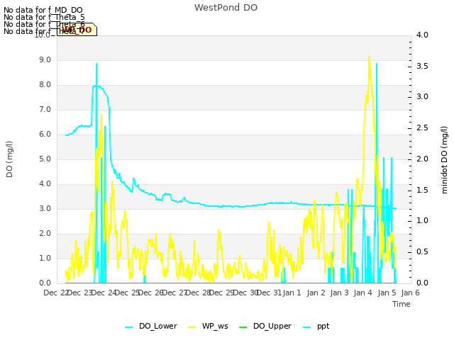 plot of WestPond DO