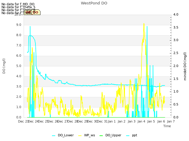 plot of WestPond DO