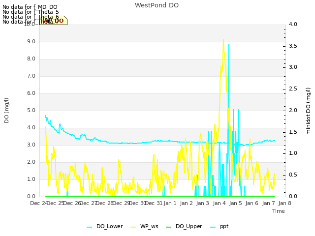 plot of WestPond DO