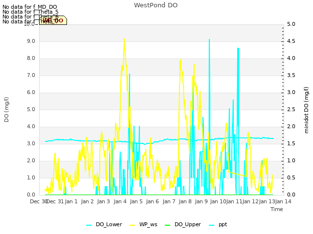 plot of WestPond DO