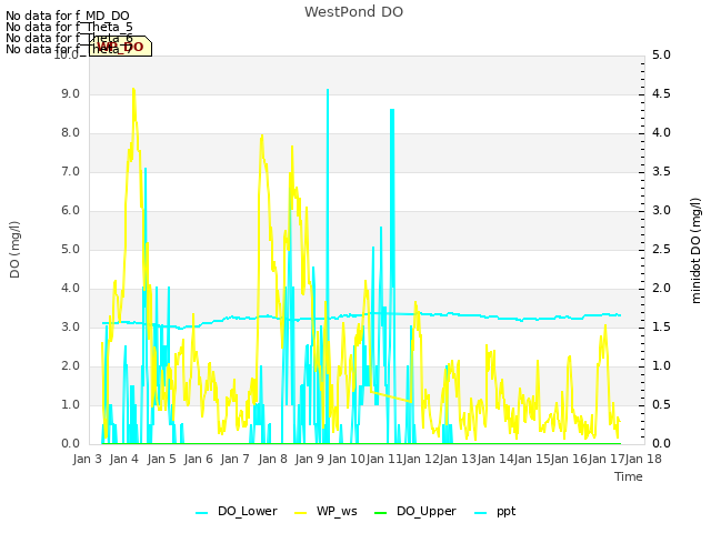 plot of WestPond DO