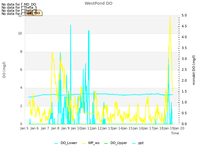 plot of WestPond DO