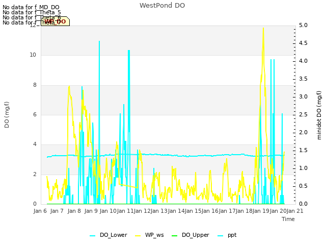 plot of WestPond DO