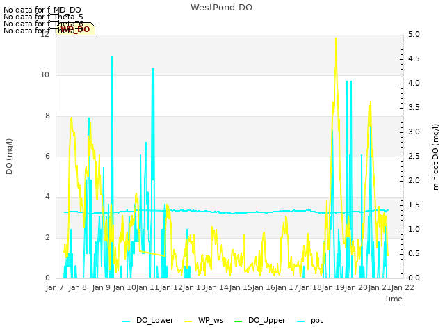 plot of WestPond DO