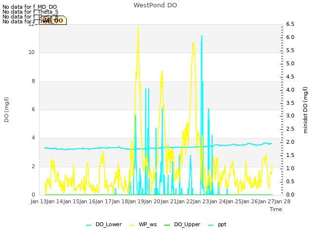 plot of WestPond DO