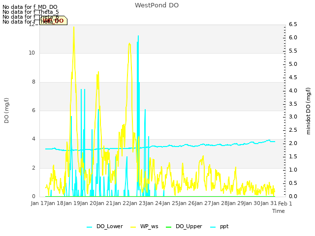 plot of WestPond DO