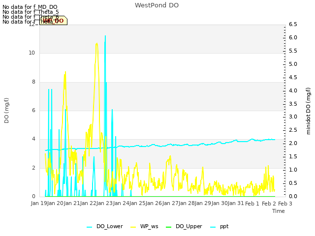 plot of WestPond DO