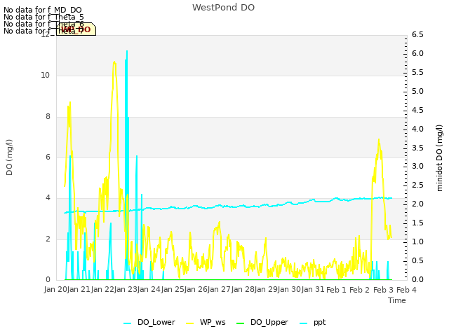 plot of WestPond DO