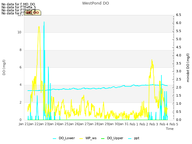 plot of WestPond DO